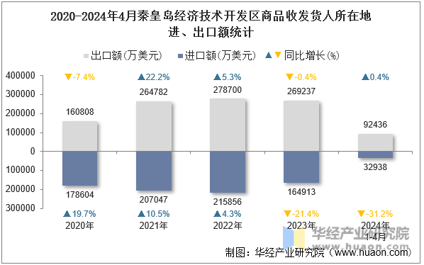 2020-2024年4月秦皇岛经济技术开发区商品收发货人所在地进、出口额统计