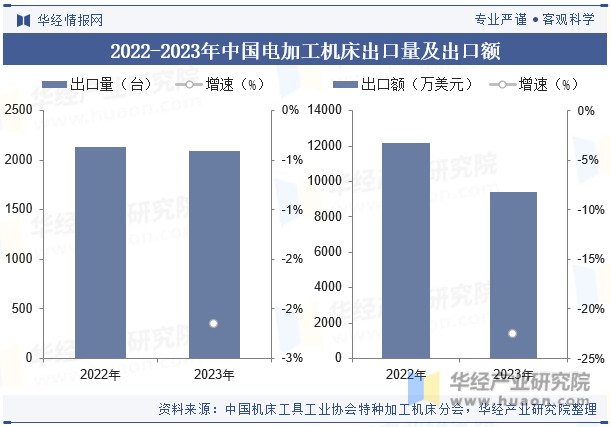 2022-2023年中国电加工机床出口量及出口额