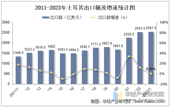 2011-2023年土耳其出口额及增速统计图