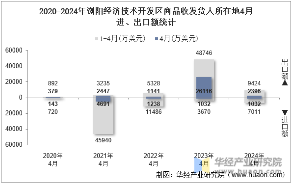 2020-2024年浏阳经济技术开发区商品收发货人所在地4月进、出口额统计