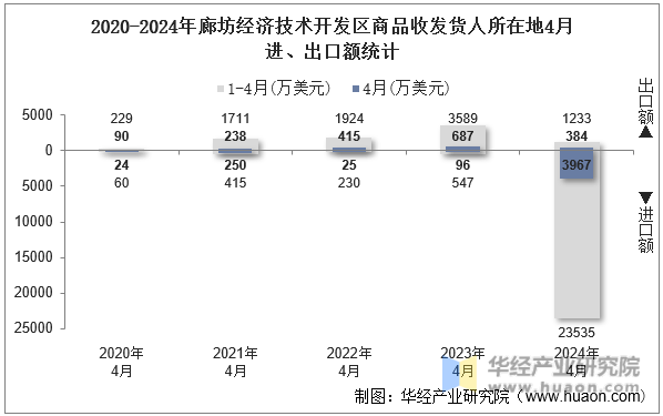 2020-2024年廊坊经济技术开发区商品收发货人所在地4月进、出口额统计