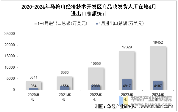 2020-2024年马鞍山经济技术开发区商品收发货人所在地4月进出口总额统计