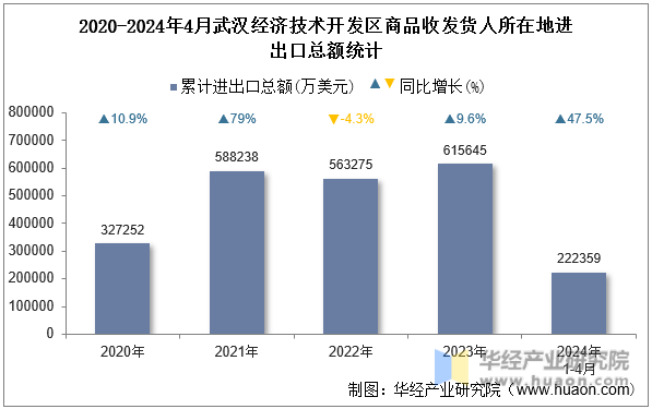 2020-2024年4月武汉经济技术开发区商品收发货人所在地进出口总额统计