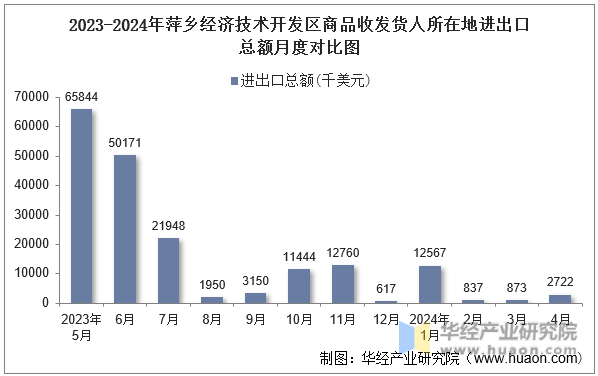 2023-2024年萍乡经济技术开发区商品收发货人所在地进出口总额月度对比图