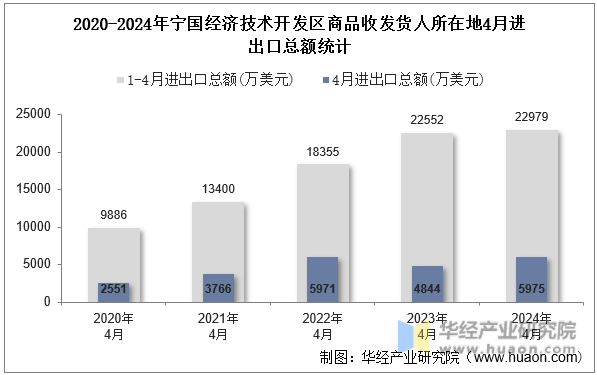 2020-2024年宁国经济技术开发区商品收发货人所在地4月进出口总额统计