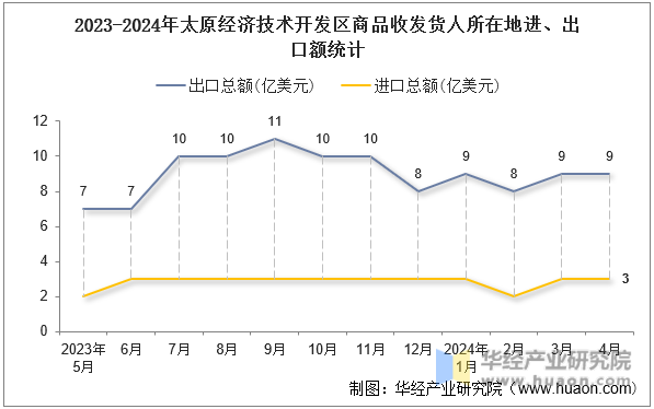 2023-2024年太原经济技术开发区商品收发货人所在地进、出口额统计