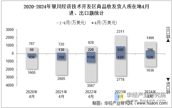 2020-2024年银川经济技术开发区商品收发货人所在地4月进、出口额统计
