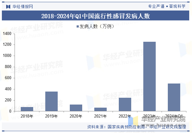 2018-2024年Q1中国流行性感冒发病人数