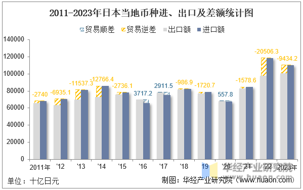 2011-2023年日本当地币种进、出口及差额统计图