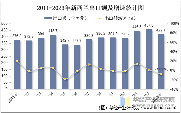 2011-2023年新西兰出口额及增速统计图