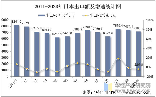 2011-2023年日本出口额及增速统计图