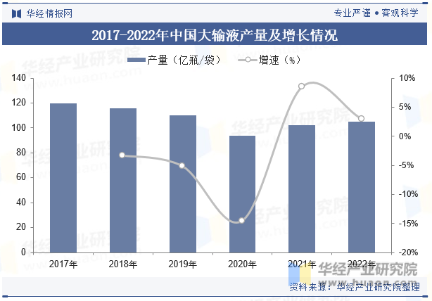 2017-2022年中国大输液产量及增长情况