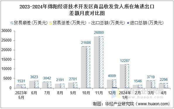 2023-2024年绵阳经济技术开发区商品收发货人所在地进出口差额月度对比图