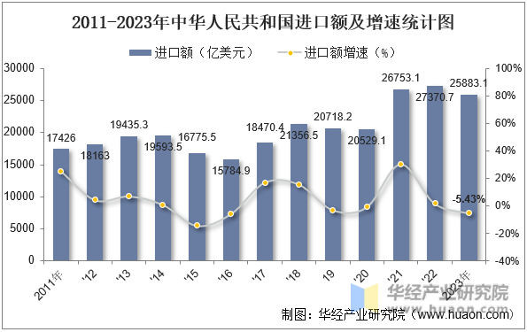 2011-2023年中华人民共和国进口额及增速统计图
