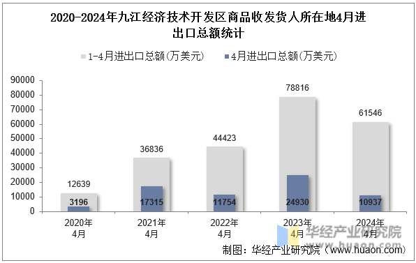 2020-2024年九江经济技术开发区商品收发货人所在地4月进出口总额统计
