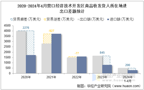 2020-2024年4月营口经济技术开发区商品收发货人所在地进出口差额统计