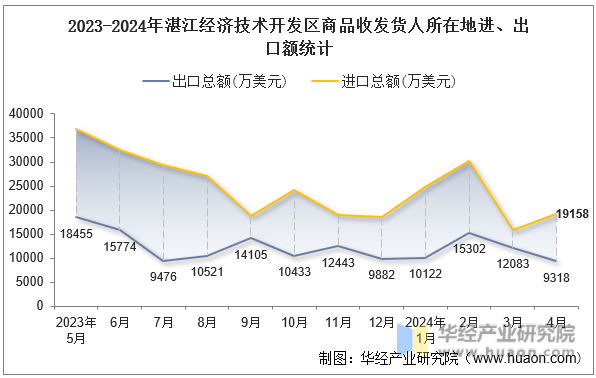 2023-2024年湛江经济技术开发区商品收发货人所在地进、出口额统计