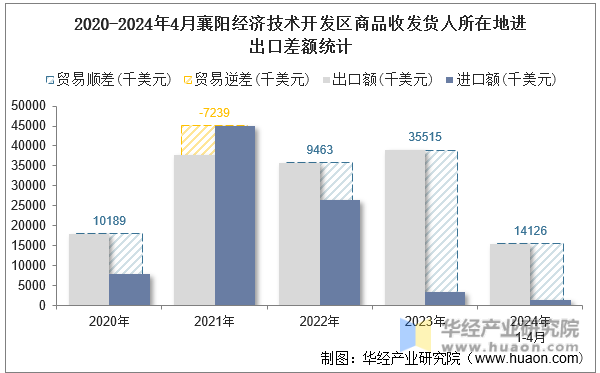 2020-2024年4月襄阳经济技术开发区商品收发货人所在地进出口差额统计