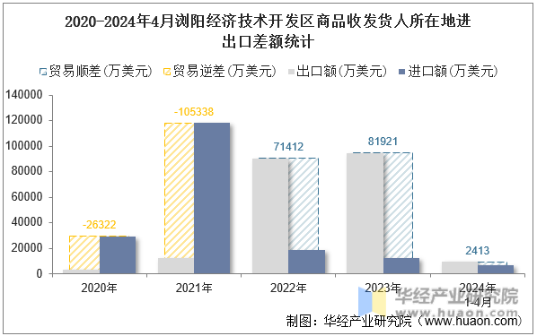 2020-2024年4月浏阳经济技术开发区商品收发货人所在地进出口差额统计