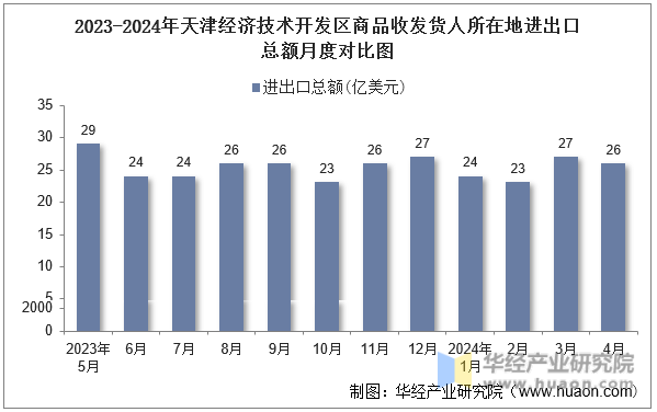 2023-2024年铜陵经济技术开发区商品收发货人所在地进出口总额月度对比图