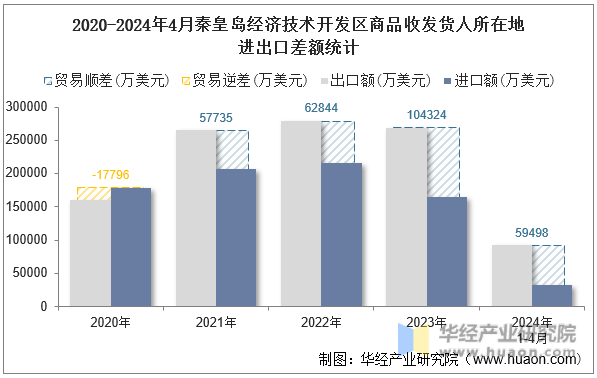 2020-2024年4月秦皇岛经济技术开发区商品收发货人所在地进出口差额统计
