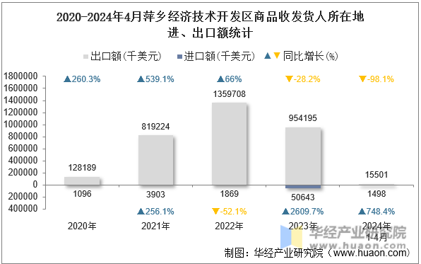 2020-2024年4月萍乡经济技术开发区商品收发货人所在地进、出口额统计