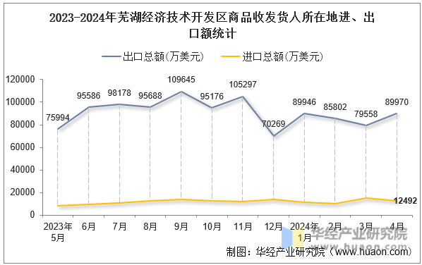 2023-2024年芜湖经济技术开发区商品收发货人所在地进、出口额统计