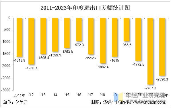 2011-2023年印度进出口差额统计图