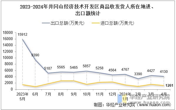 2023-2024年井冈山经济技术开发区商品收发货人所在地进、出口额统计