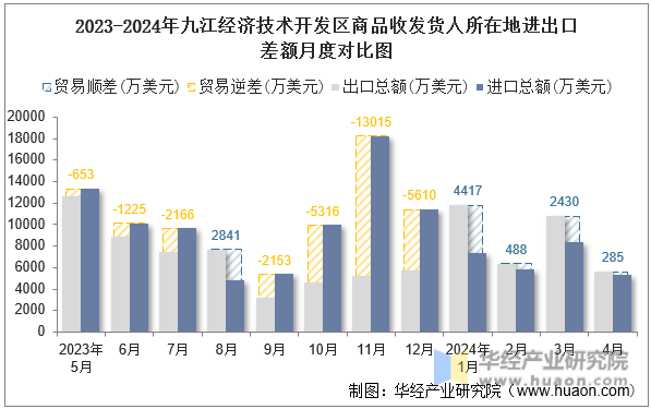 2023-2024年九江经济技术开发区商品收发货人所在地进出口差额月度对比图