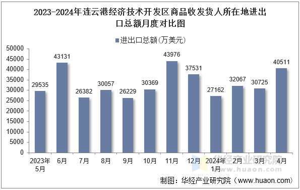 2023-2024年连云港经济技术开发区商品收发货人所在地进出口总额月度对比图