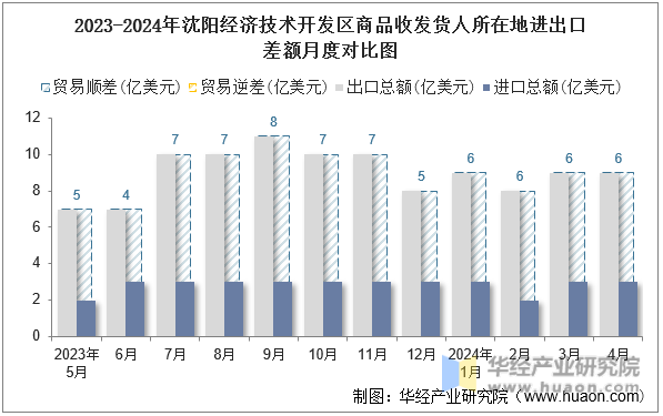 2023-2024年太原经济技术开发区商品收发货人所在地进出口差额月度对比图