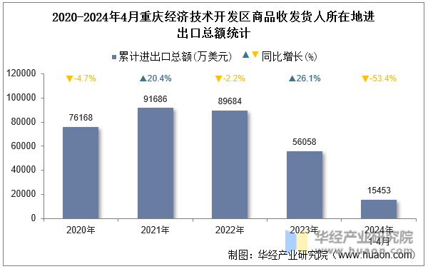 2020-2024年4月重庆经济技术开发区商品收发货人所在地进出口总额统计