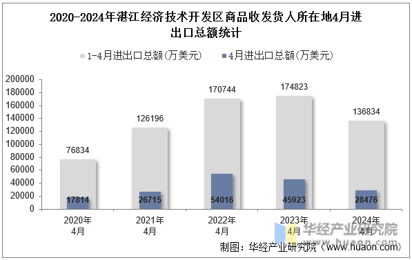 2020-2024年湛江经济技术开发区商品收发货人所在地4月进出口总额统计