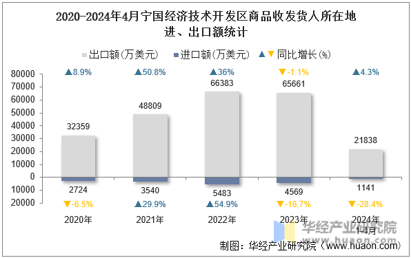 2020-2024年4月宁国经济技术开发区商品收发货人所在地进、出口额统计