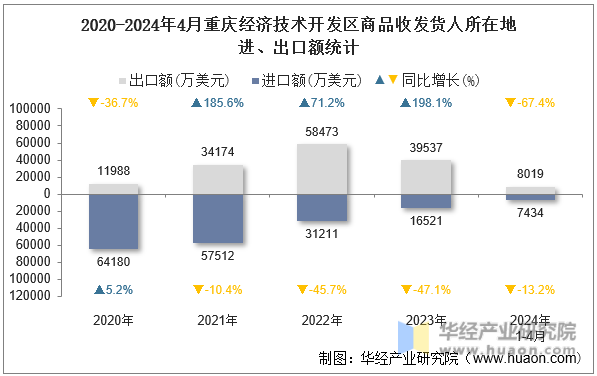 2020-2024年4月重庆经济技术开发区商品收发货人所在地进、出口额统计