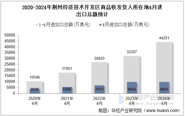 2020-2024年荆州经济技术开发区商品收发货人所在地4月进出口总额统计