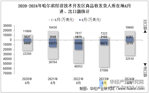2020-2024年哈尔滨经济技术开发区商品收发货人所在地4月进、出口额统计