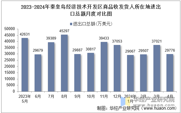 2023-2024年秦皇岛经济技术开发区商品收发货人所在地进出口总额月度对比图