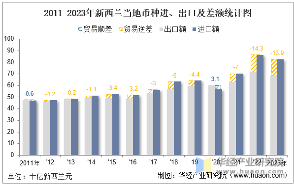 2011-2023年新西兰当地币种进、出口及差额统计图