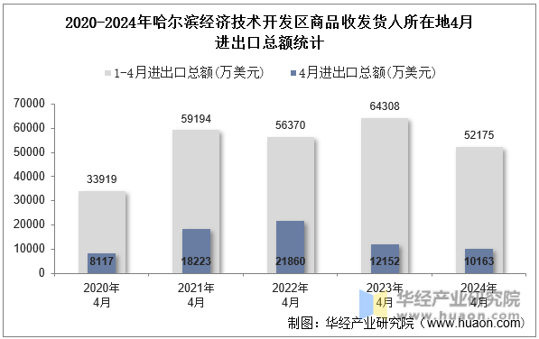 2020-2024年哈尔滨经济技术开发区商品收发货人所在地4月进出口总额统计