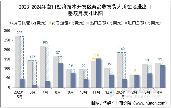 2023-2024年营口经济技术开发区商品收发货人所在地进出口差额月度对比图