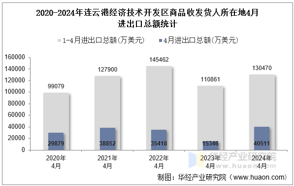 2020-2024年连云港经济技术开发区商品收发货人所在地4月进出口总额统计