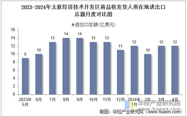 2023-2024年太原经济技术开发区商品收发货人所在地进出口总额月度对比图