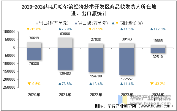 2020-2024年4月哈尔滨经济技术开发区商品收发货人所在地进、出口额统计