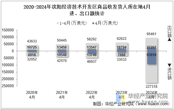 2020-2024年沈阳经济技术开发区商品收发货人所在地4月进、出口额统计