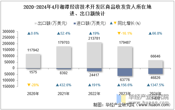 2020-2024年4月湘潭经济技术开发区商品收发货人所在地进、出口额统计