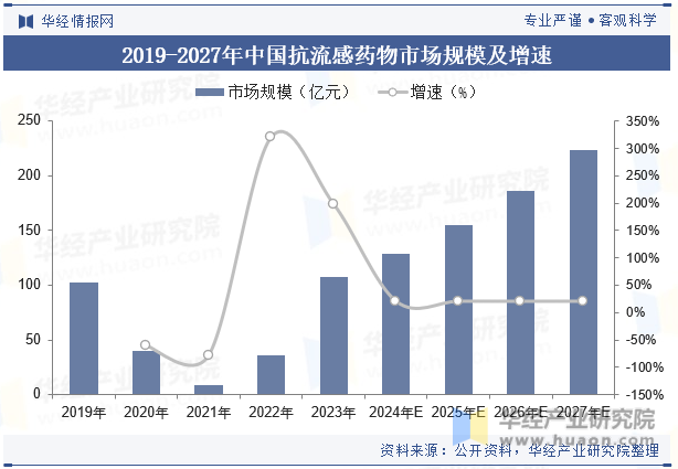 2019-2027年中国抗流感药物市场规模及增速