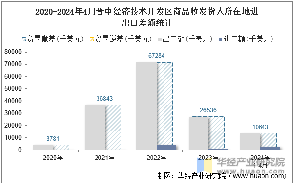 2020-2024年4月晋中经济技术开发区商品收发货人所在地进出口差额统计
