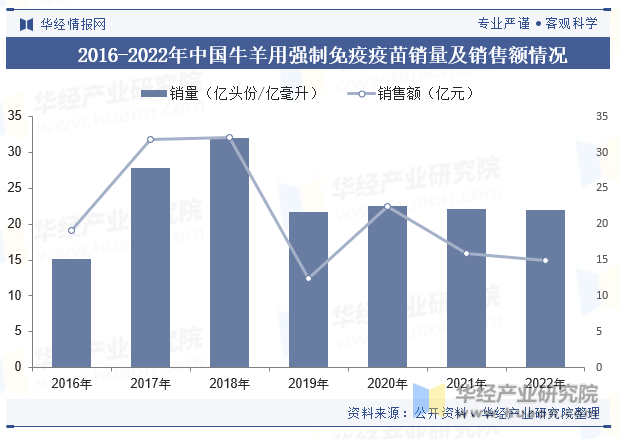 2016-2022年中国牛羊用强制免疫疫苗销量及销售额情况